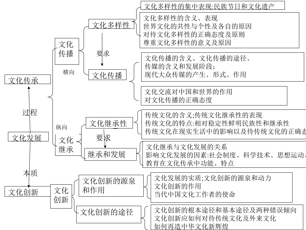 （中小学资料）文化生活第二单元框架