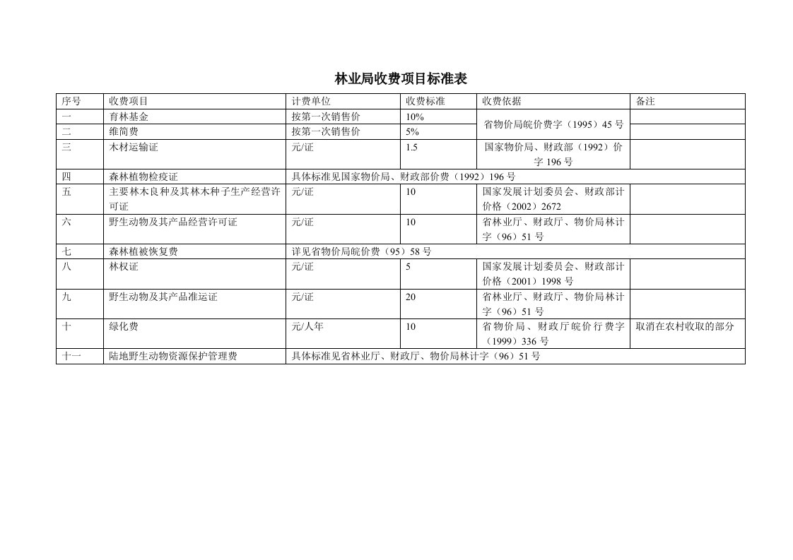 林业局收费项目标准表