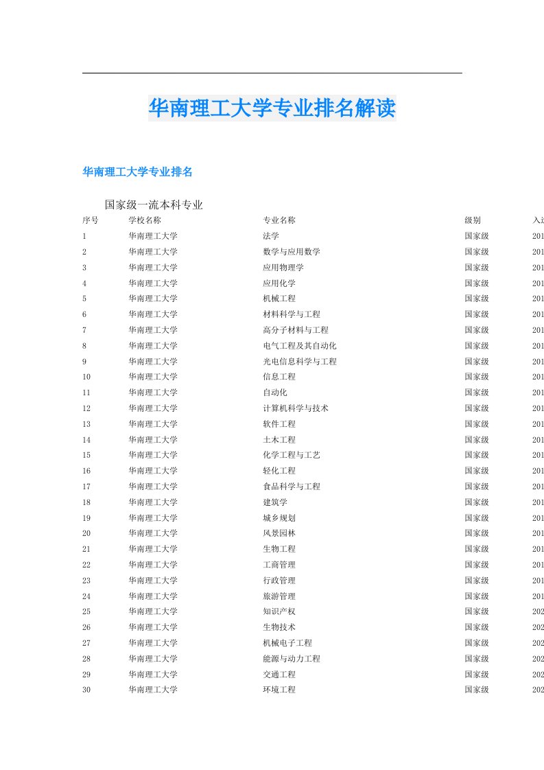 华南理工大学专业排名解读