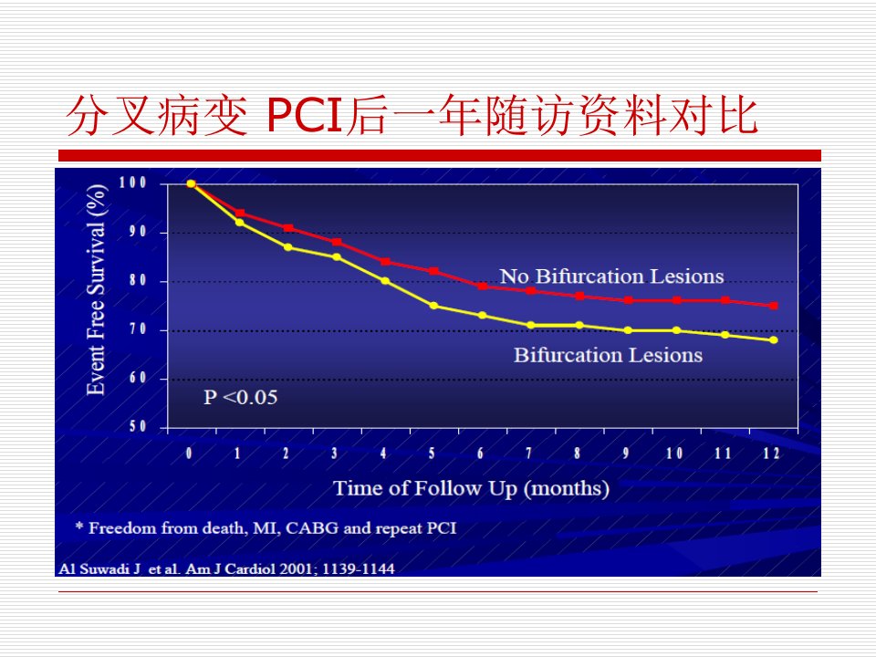 分叉病变介入治疗并发症