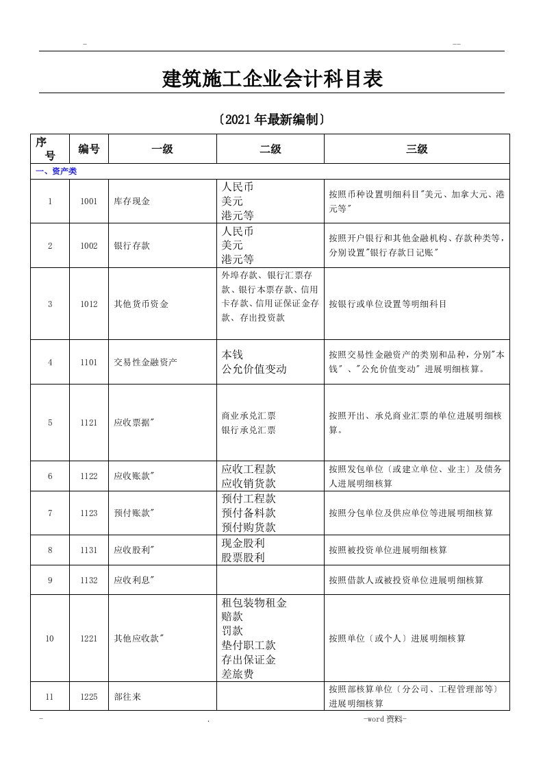 建筑施工企业会计科目表