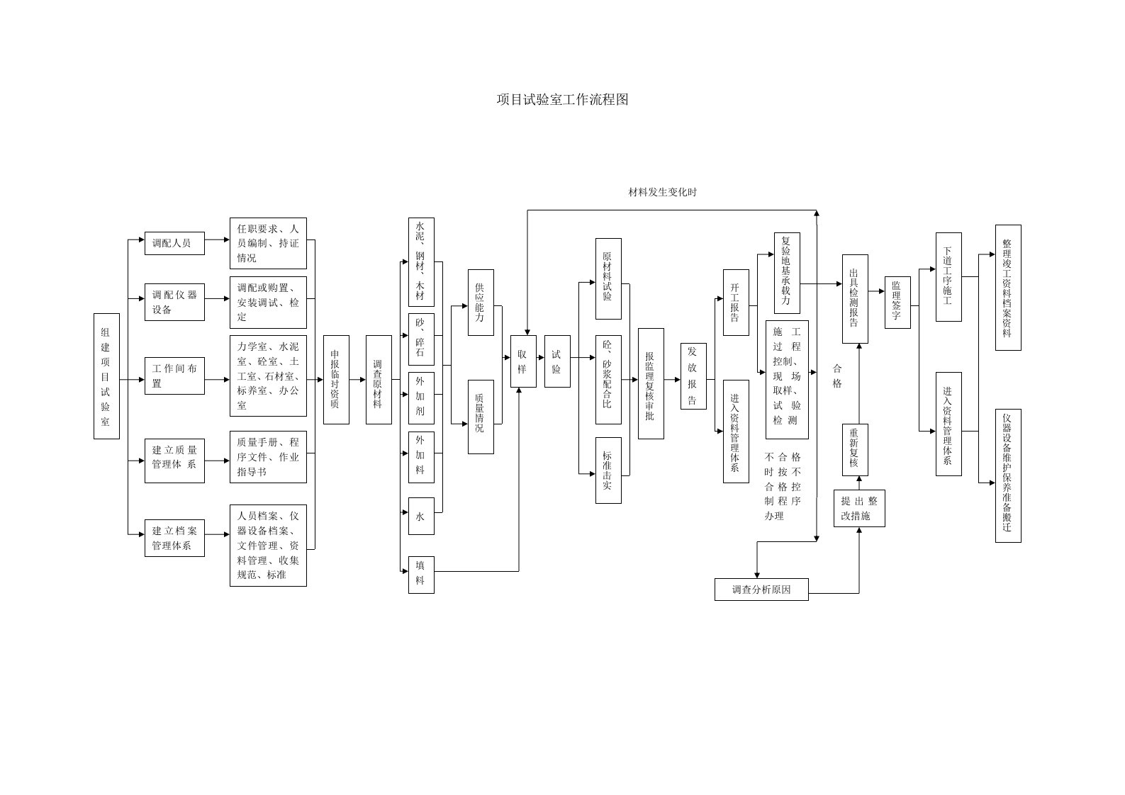 项目试验室工作流程图
