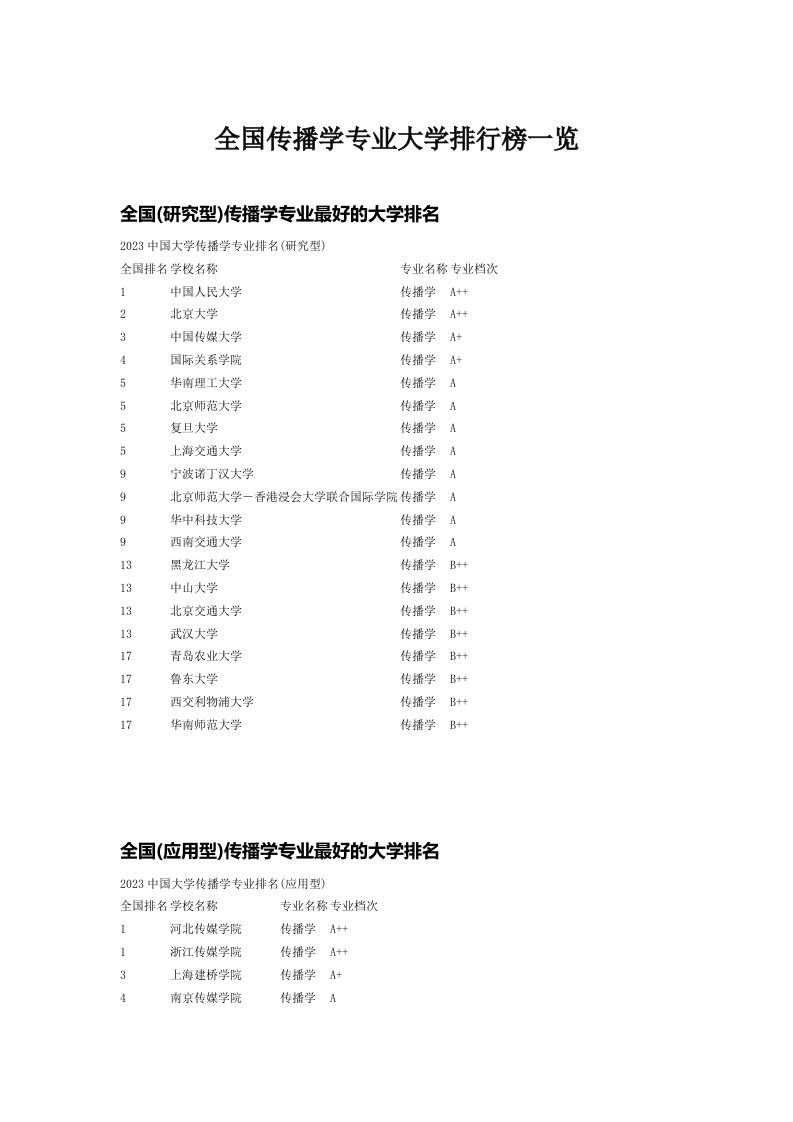 全国传播学专业大学排行榜一览