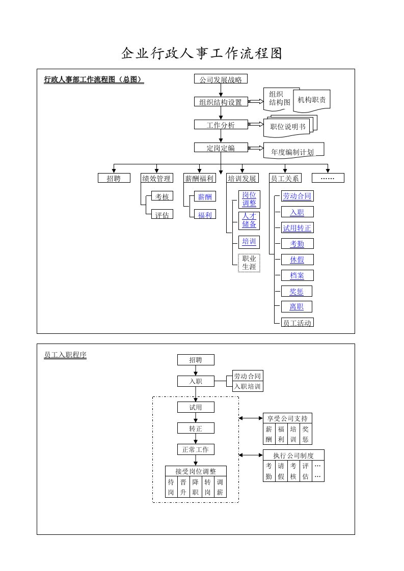 企业人事行政工作规划流程图