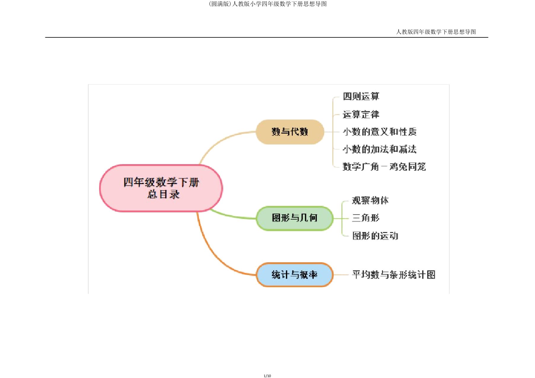 人教版小学四年级数学下册思维导图