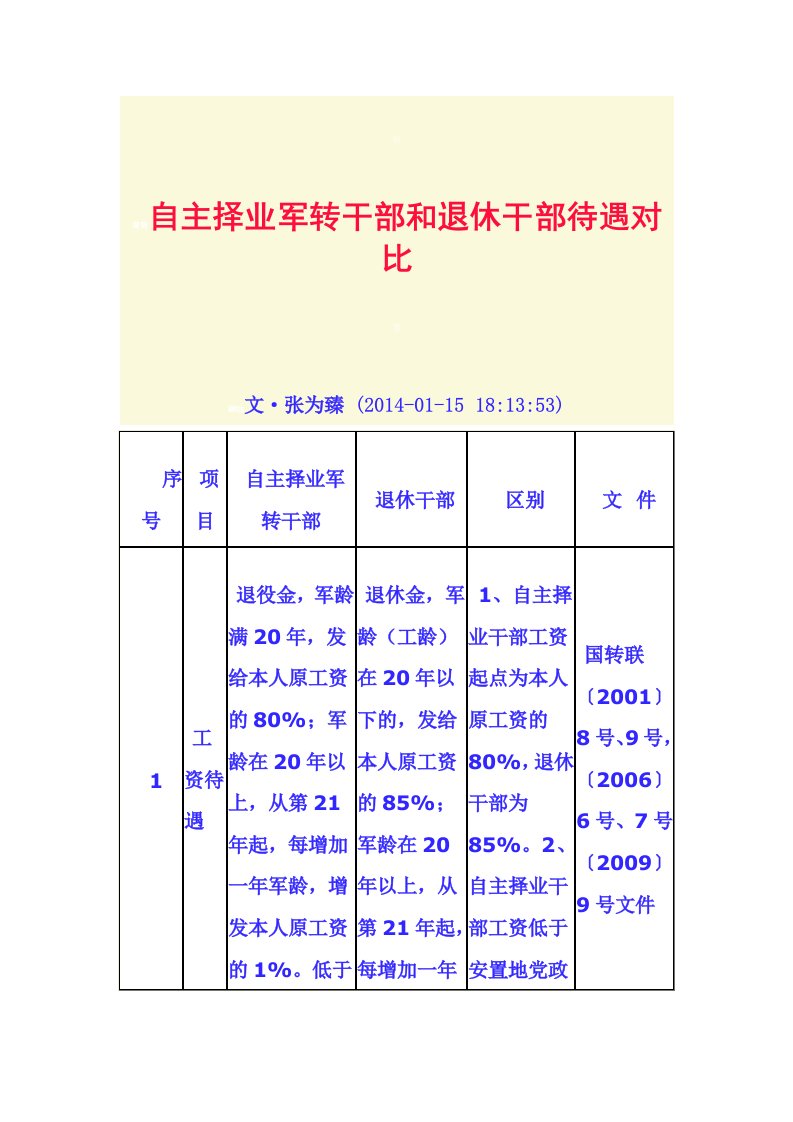 自主择业军转干部和退休干部待遇对比