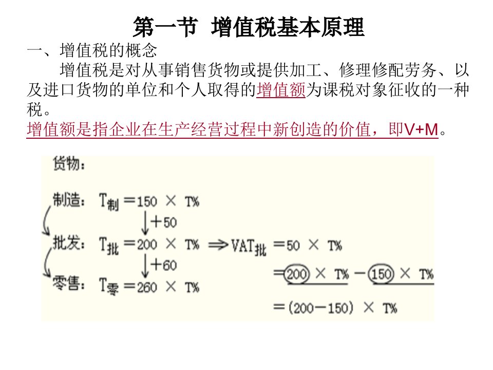 最新四章节增值税法精品课件