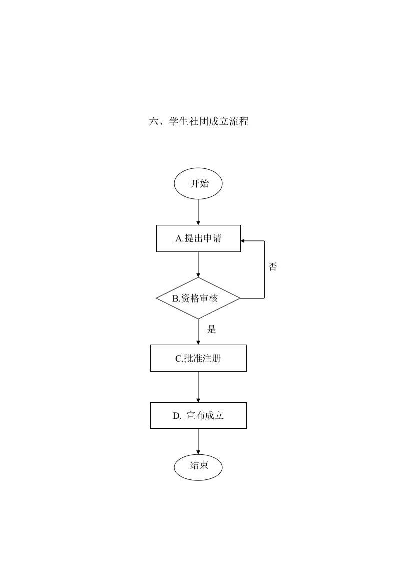 学生社团成立流程