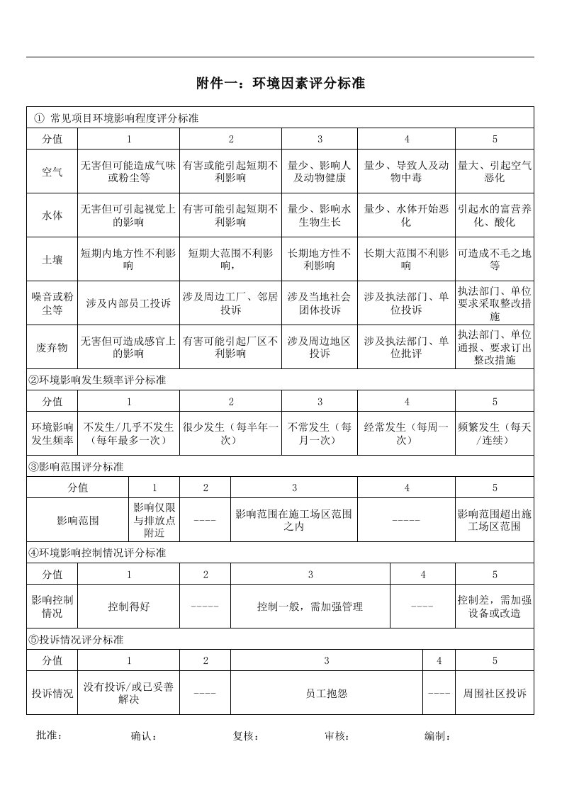 环境因素评分标准