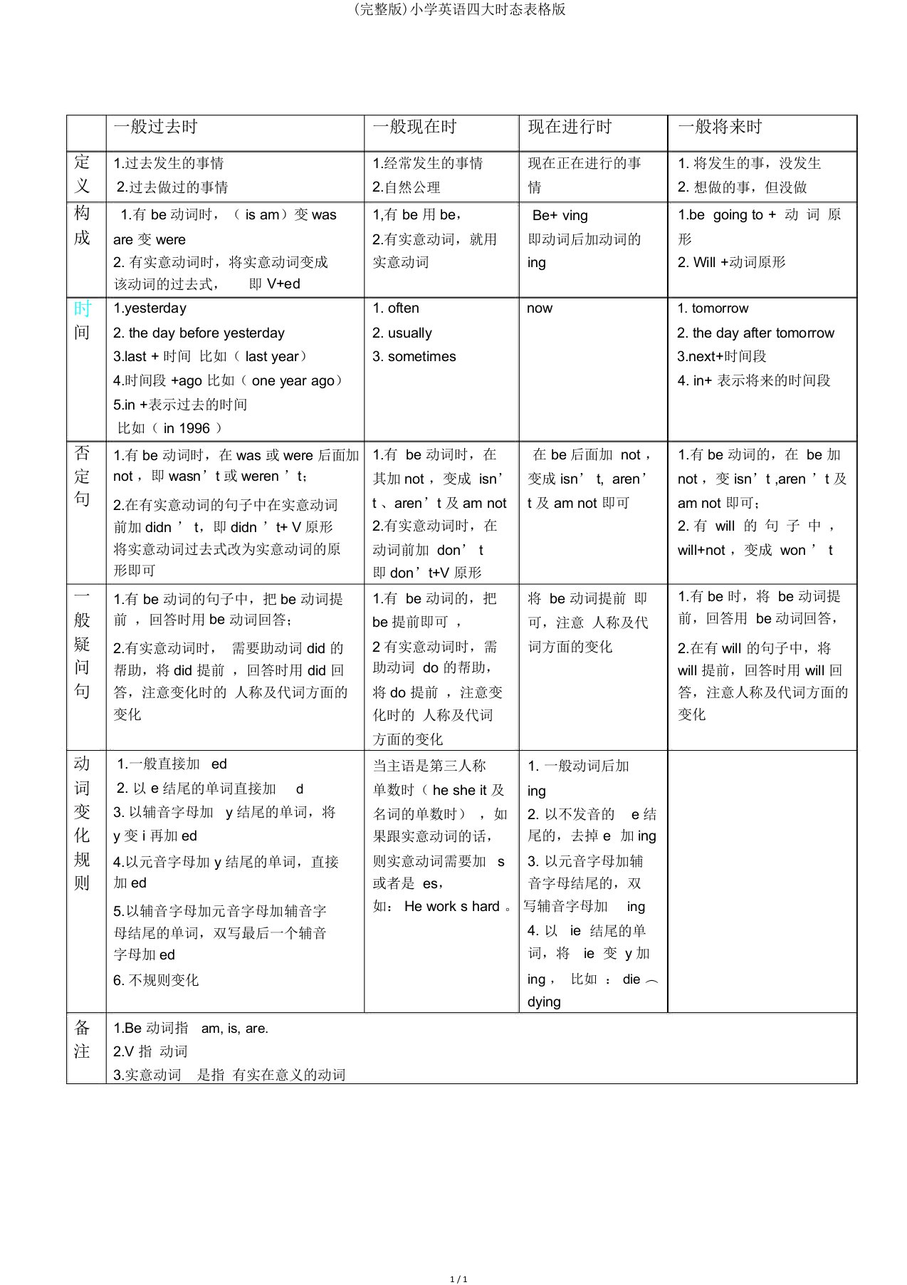 小学英语四大时态表格版