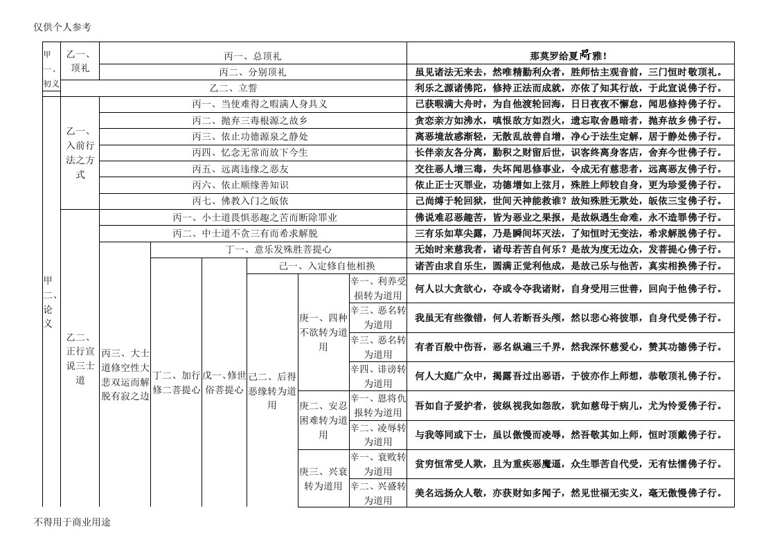 佛子行颂词科判