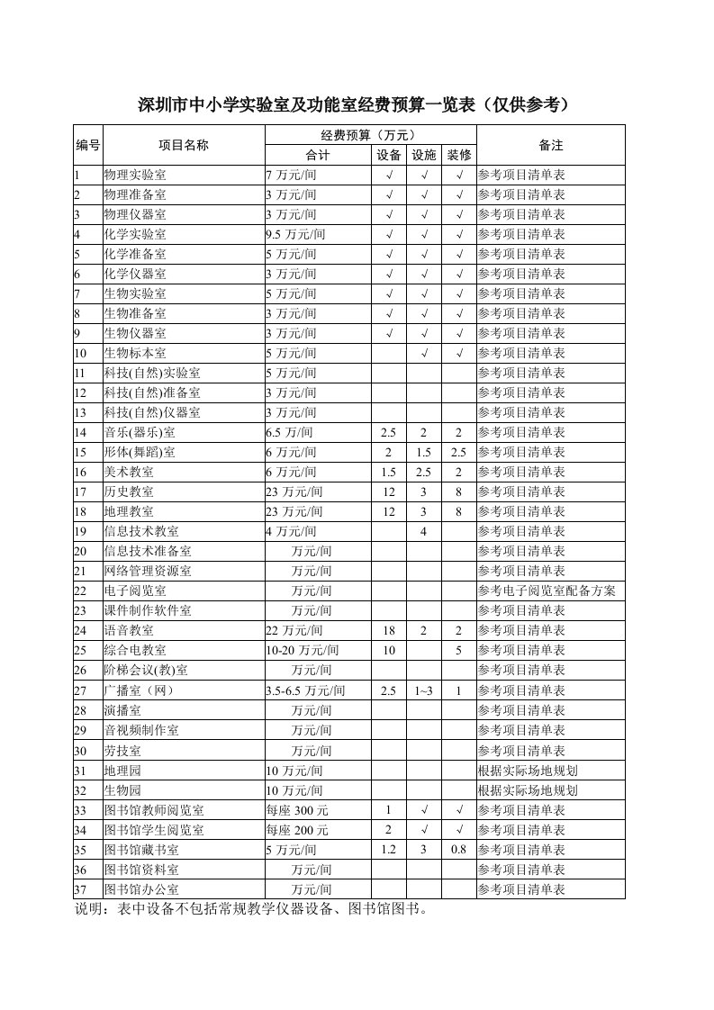 中小学实验室及功能室经费预算一览表仅供参考