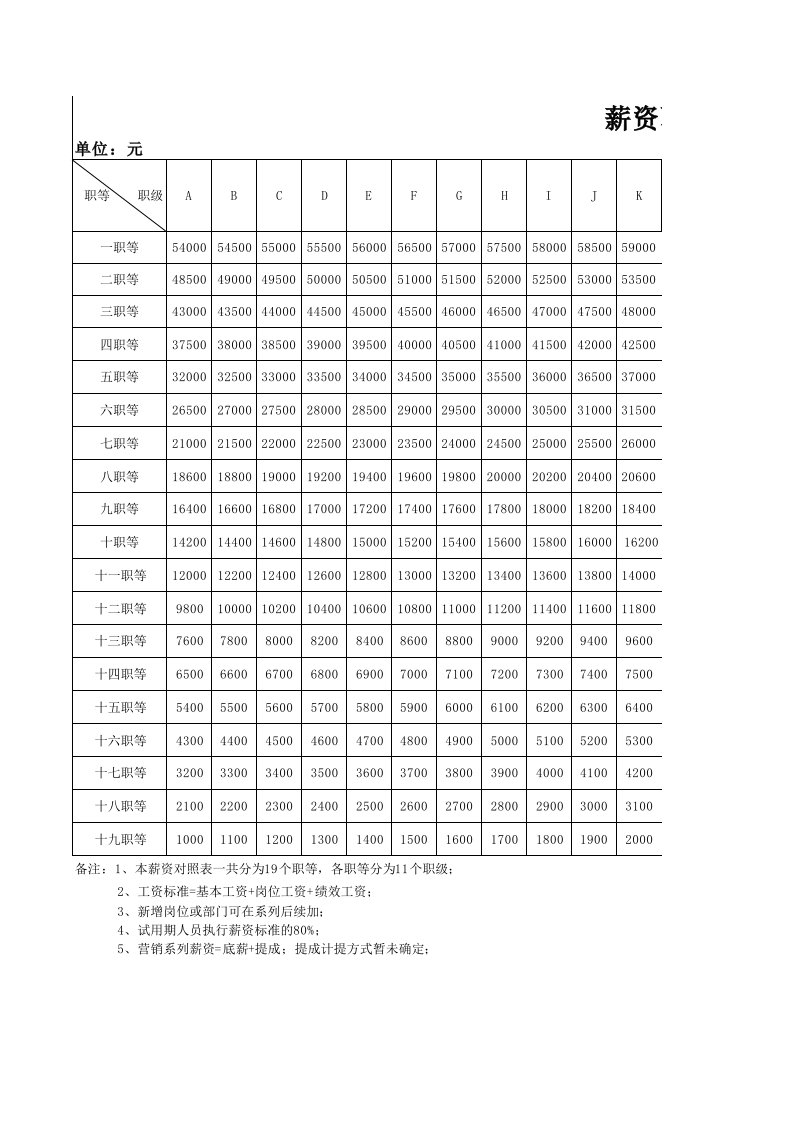 薪资职等职级对照表