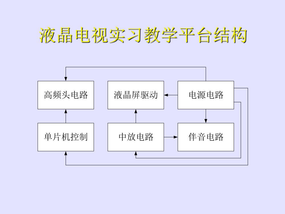 第五章液晶电视实习教学平台电路分析PPT课件