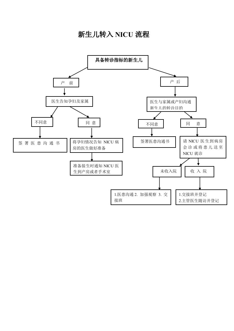 新生儿转入NICU流程