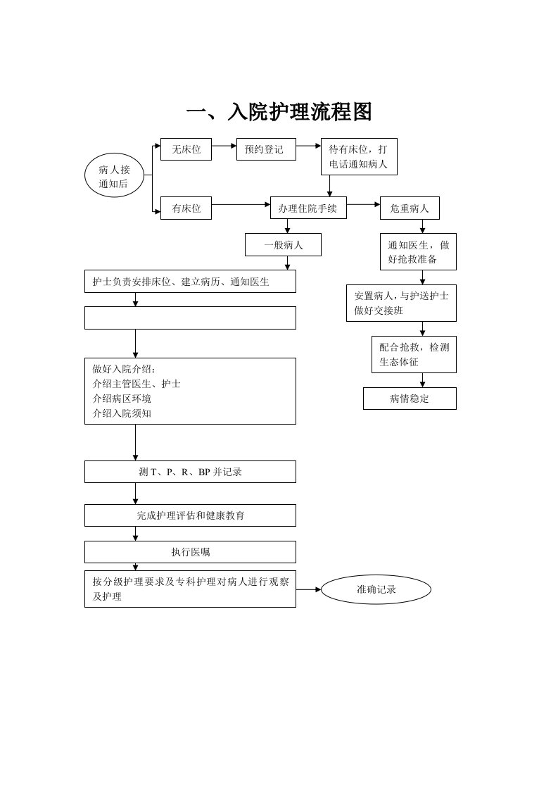 护理工作流程图