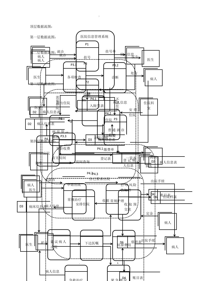 医院信息管理系统数据流图