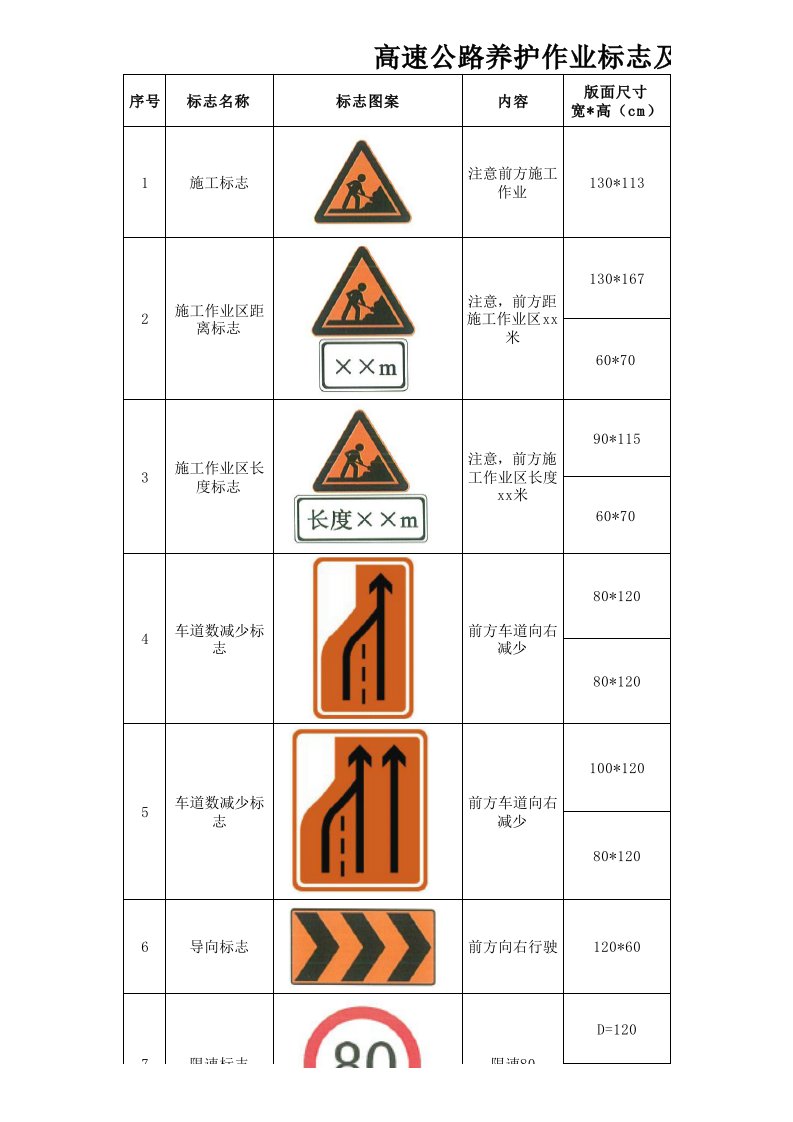 高速公路养护作业标志及安全设施一览表