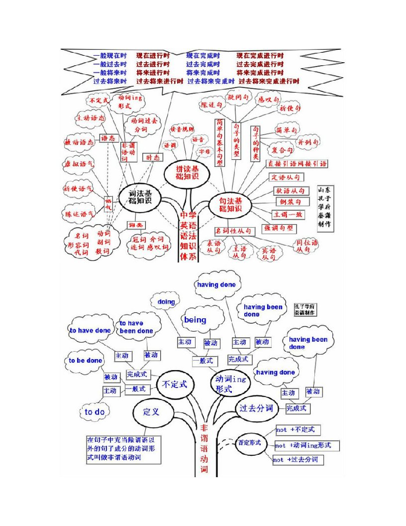 英语语法图解-孔子学府