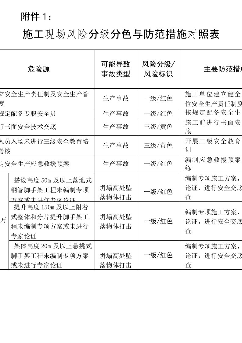 建筑施工安全风险分级管控和隐患排查治理双重预防