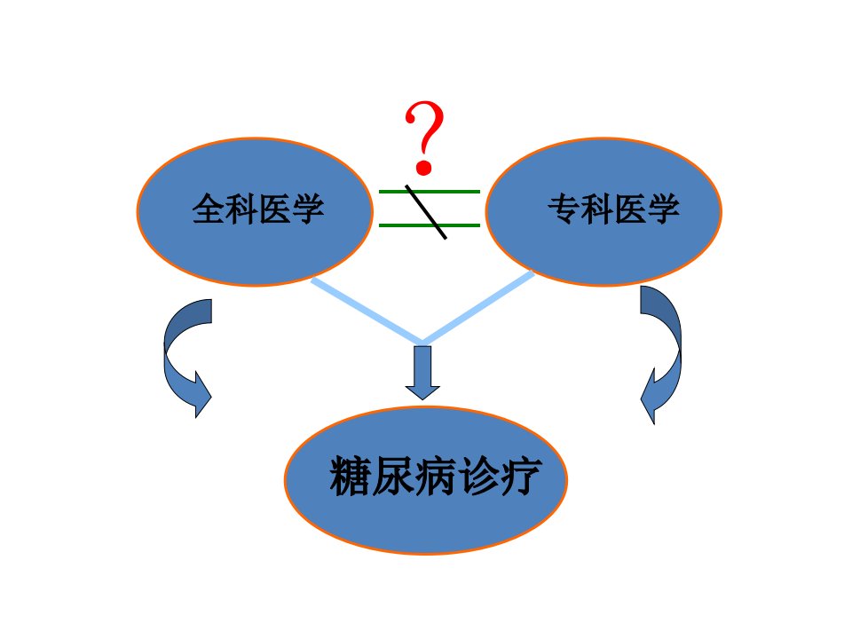 糖尿病的全科医学处置课件