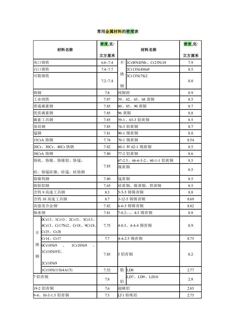 常用金属材料的密度表