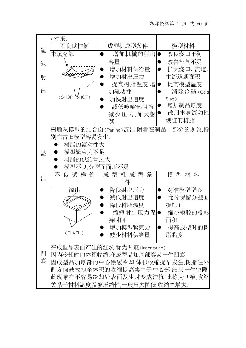 注塑工艺培训教材(调机指导)