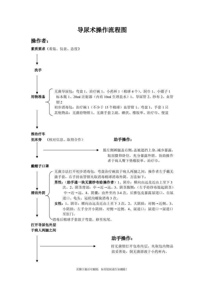 导尿术操作流程图