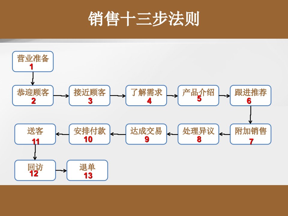 销售十三步法则