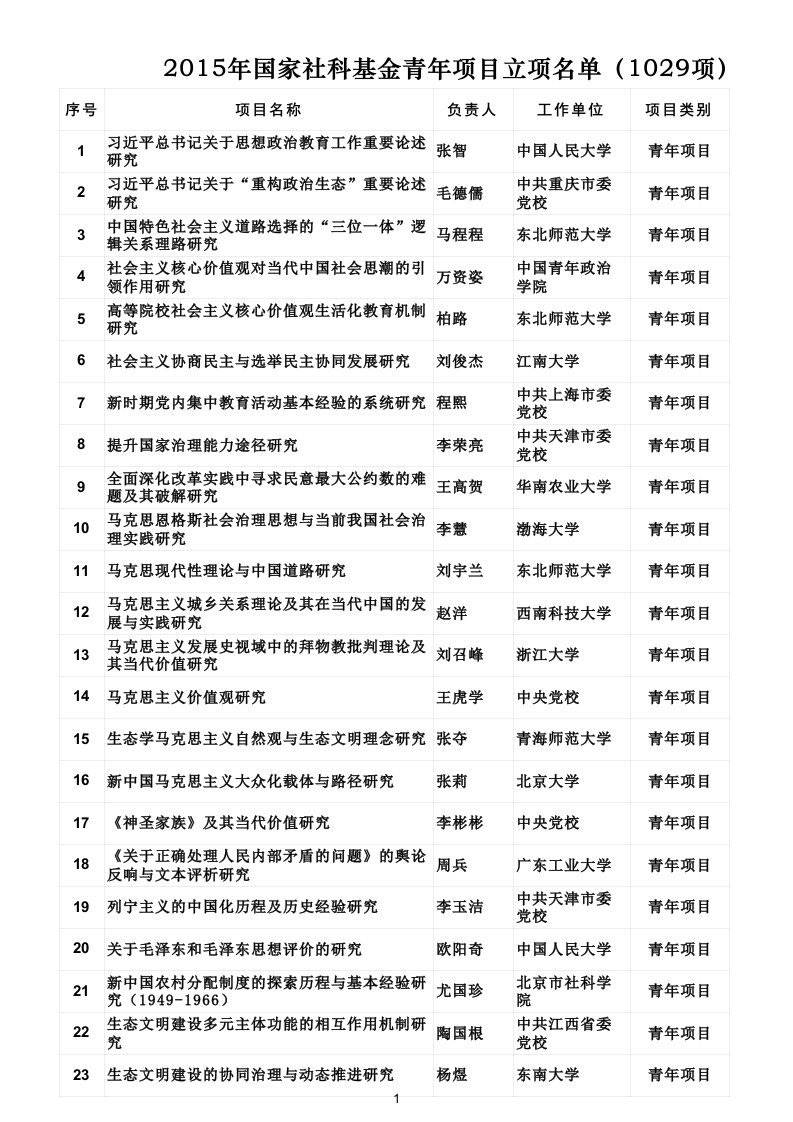 项目管理-XXXX年国家社科基金青年项目立项一览表