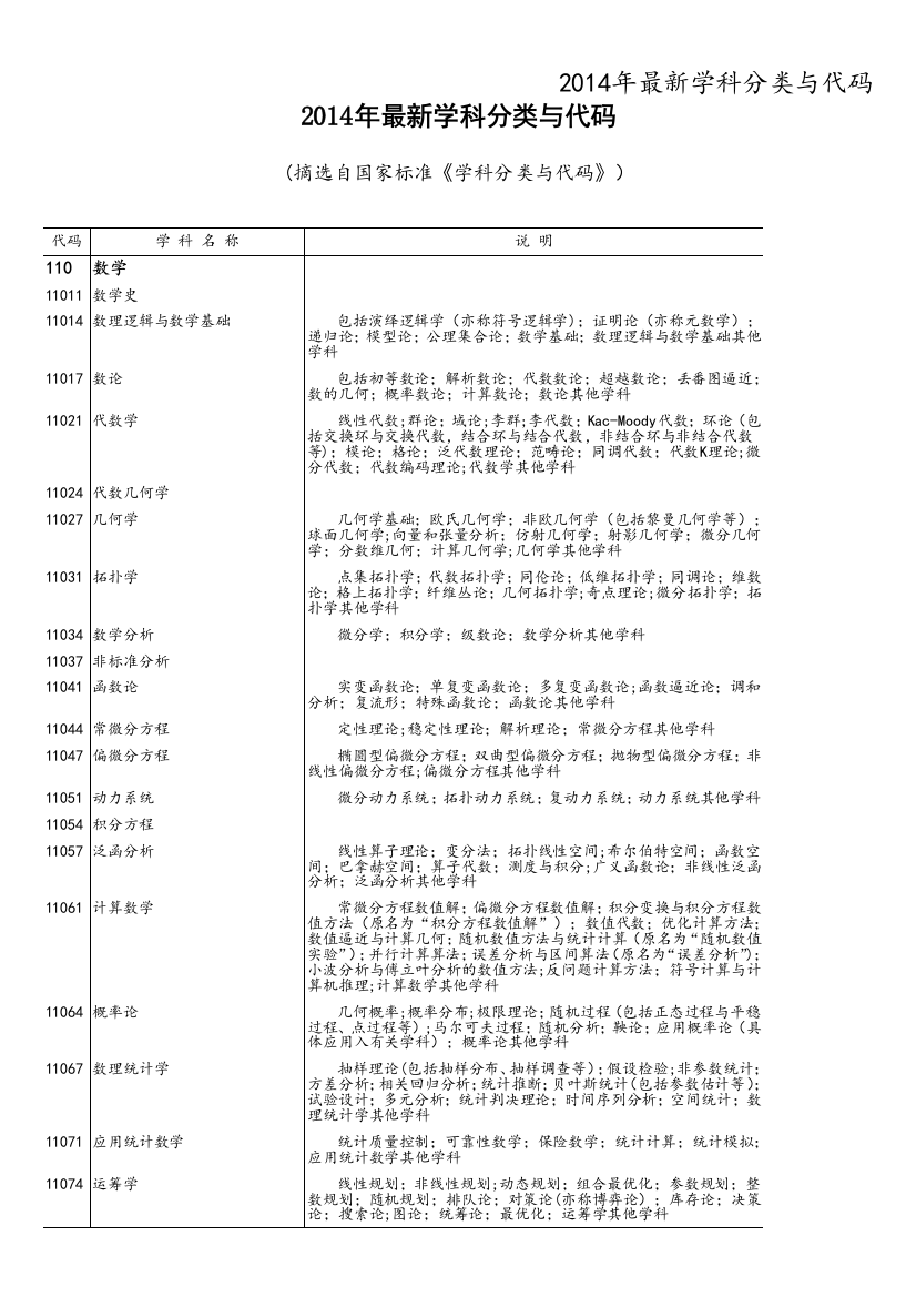 2014年最新学科分类与代码