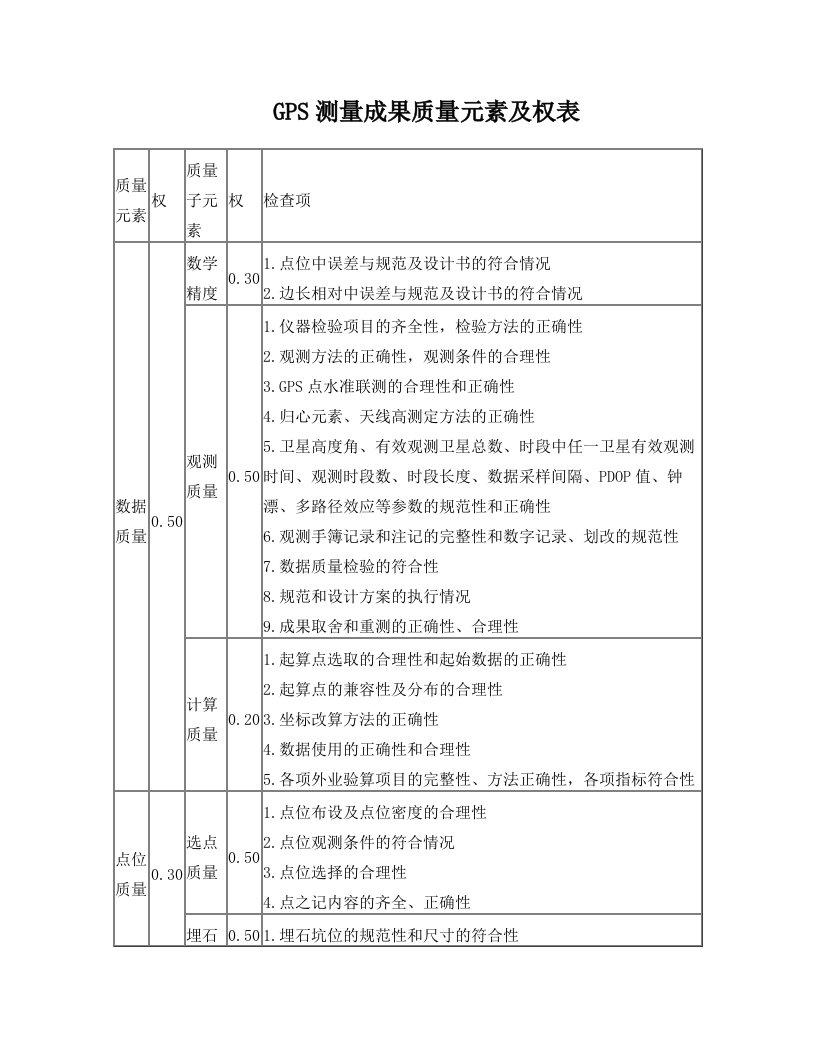 测绘成果质量检查与验收