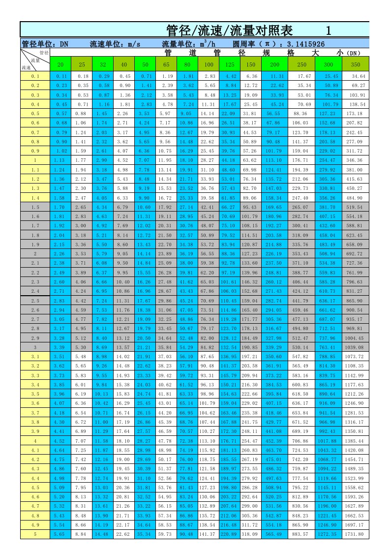 新管径流速流量对照表