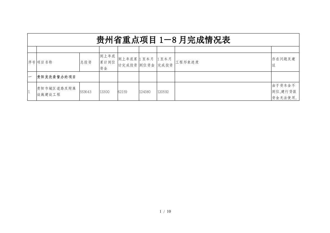 贵州省重点项目1-8月完成情况表