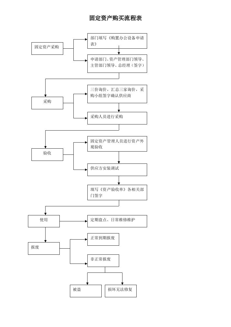 企业固定资产管理流程图