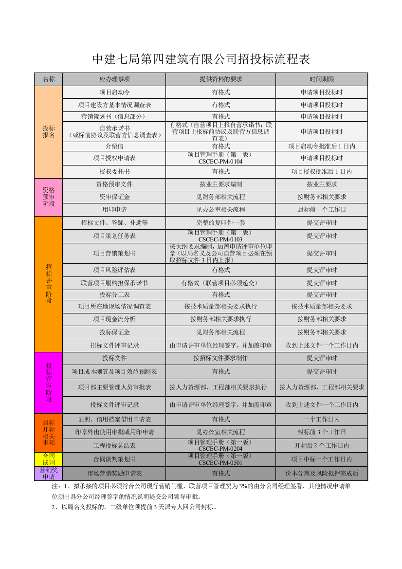 中建招投标流程表及相关表格