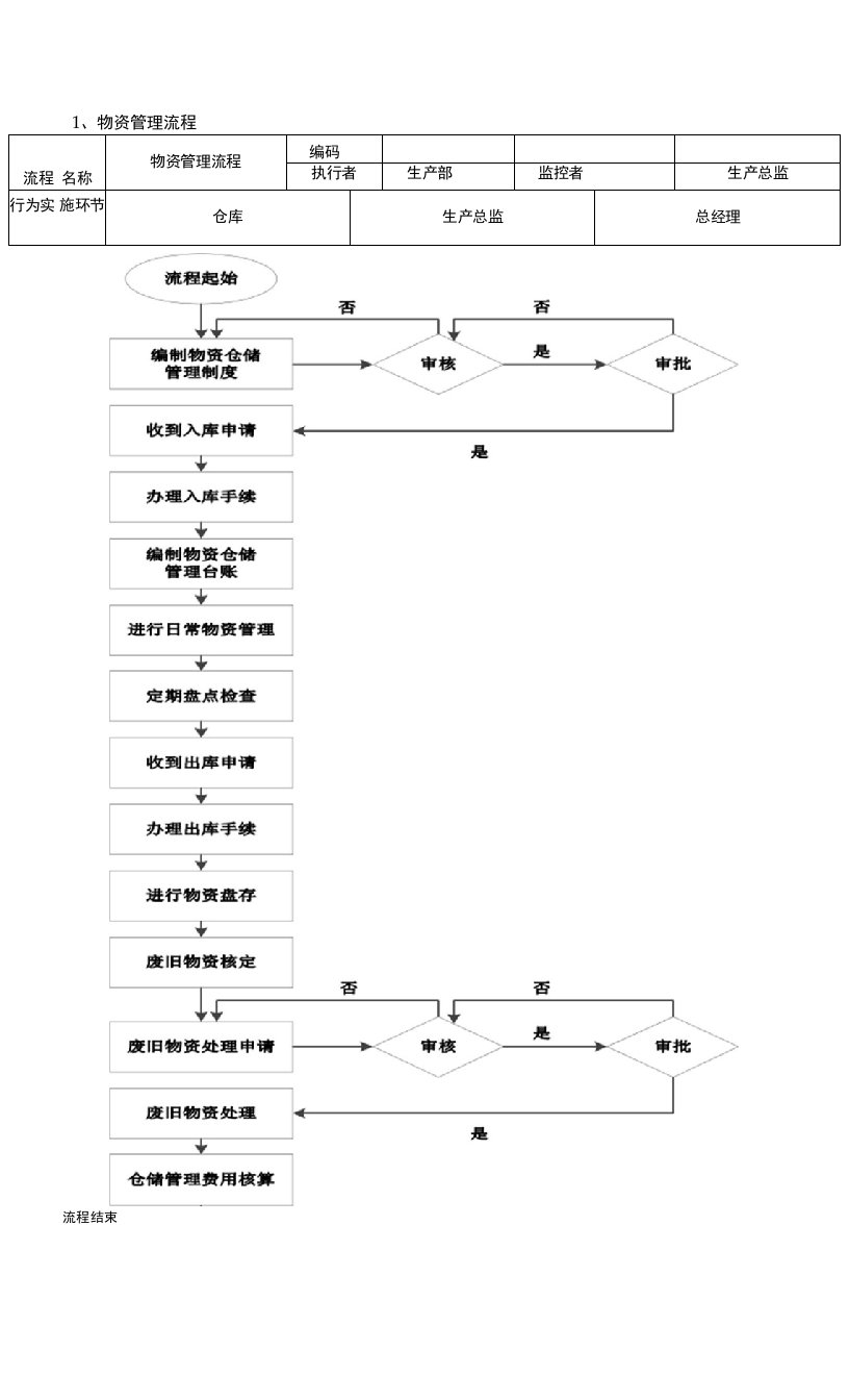 物资管理流程