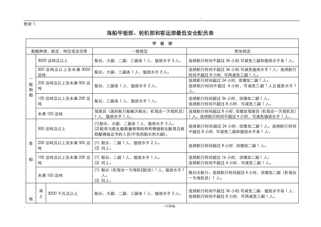 船舶最低安全配员表