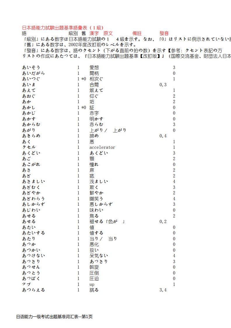 日语能力一级考试出题基准词汇表