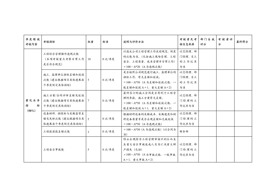 工程部部门绩效考核表格