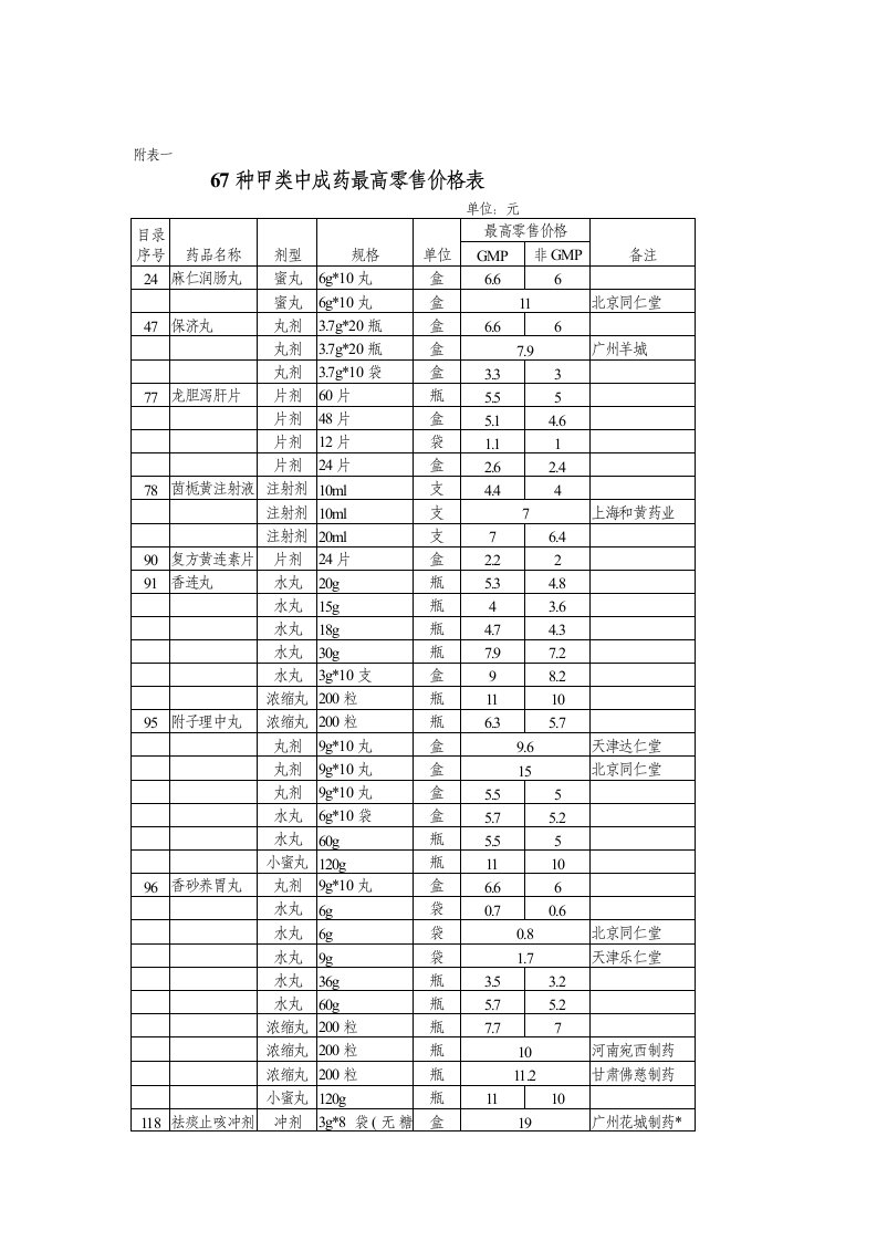 医疗行业-67种甲类中成药最高零售价格表