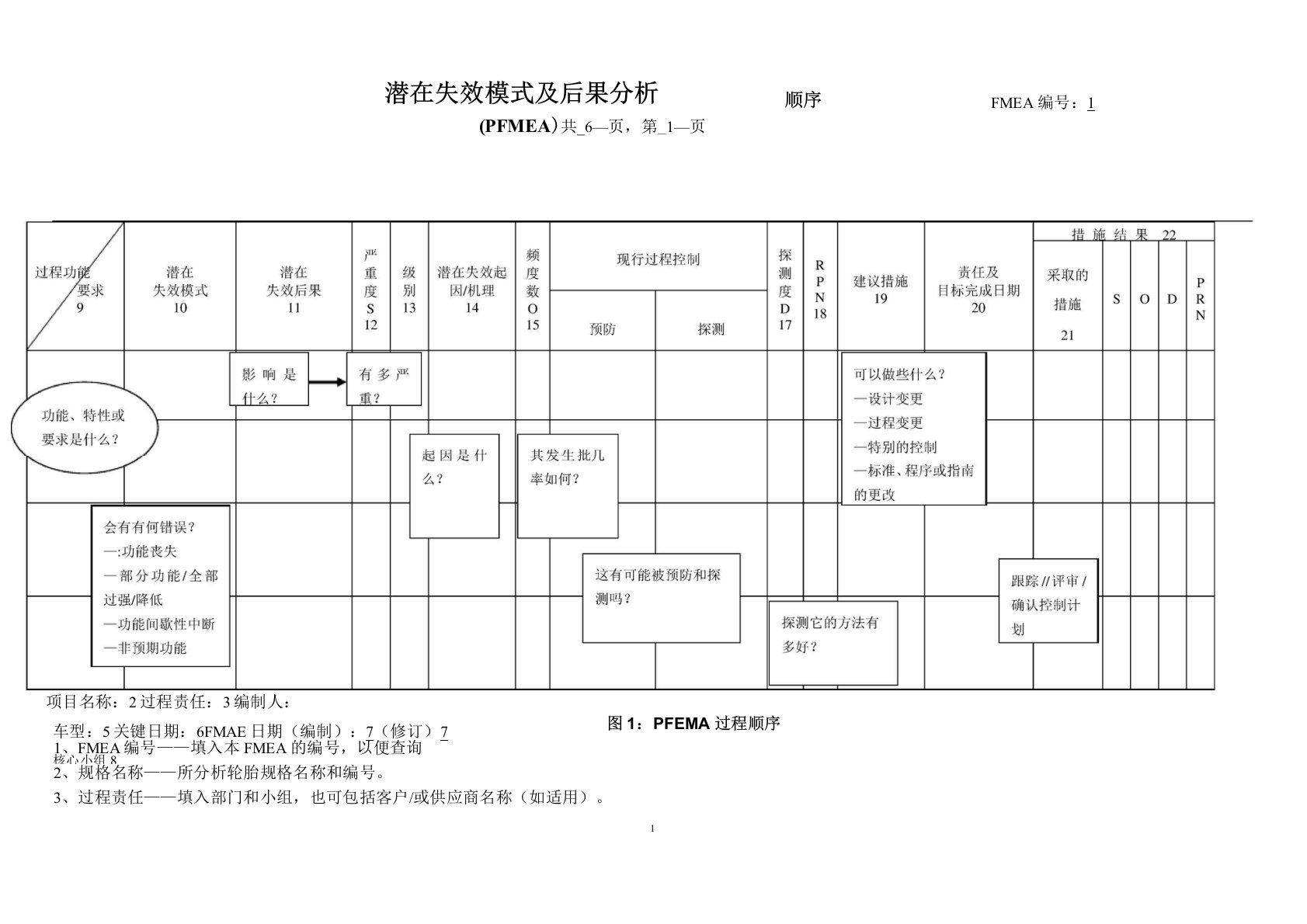 PFMEA栏目填写标准