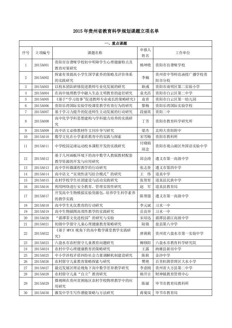 贵州省教育科学规划课题立项名单精要