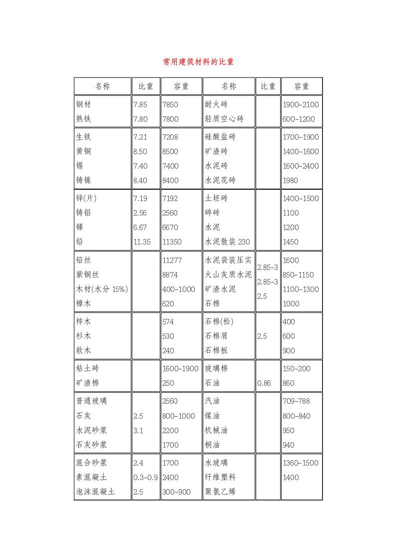 常用建筑材料的比重