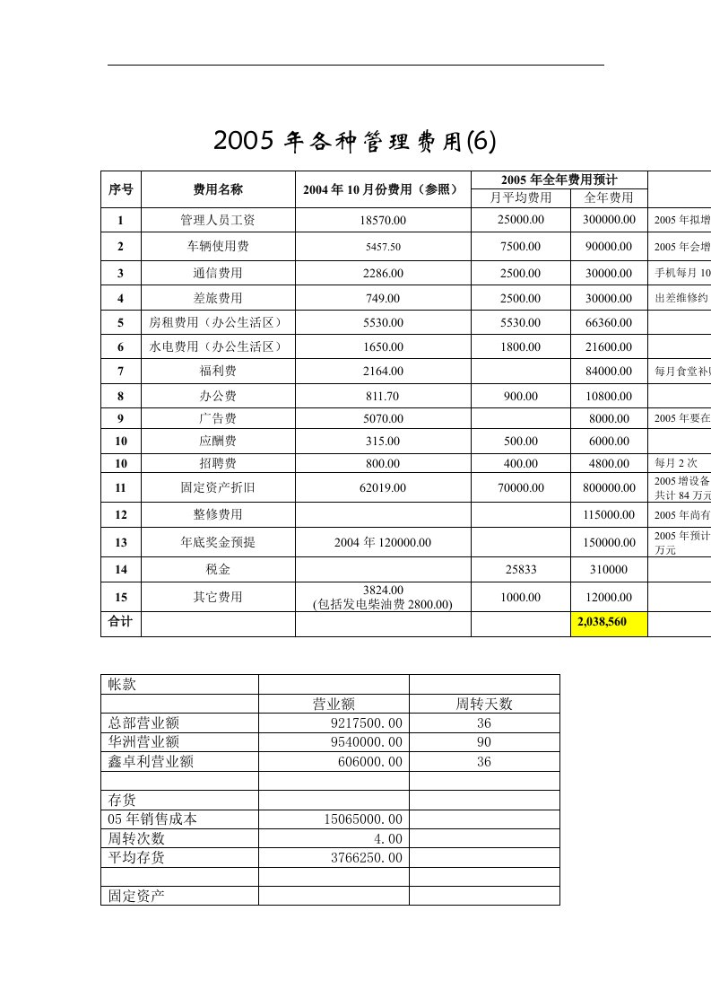 【管理精品】2005年各种管理费用