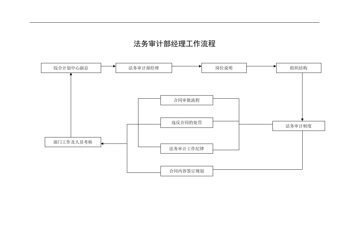 法务审计部经理工作流程图