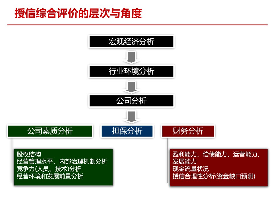 公司授信财务分析与案例解析