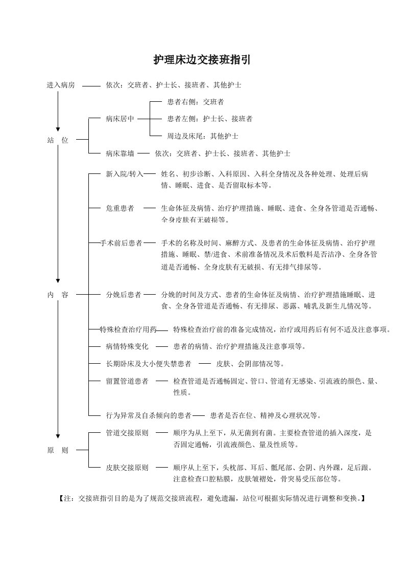 护理床边交接班指引