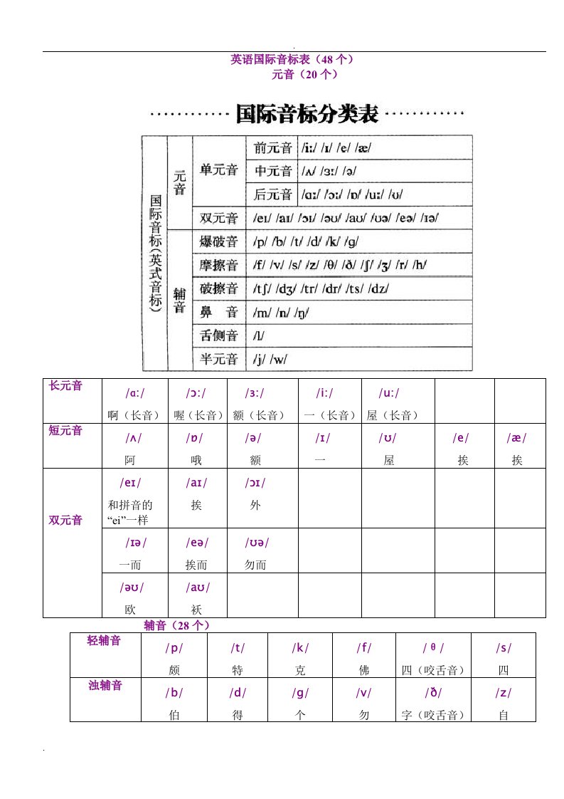 英语国际音标表最新版(48个)