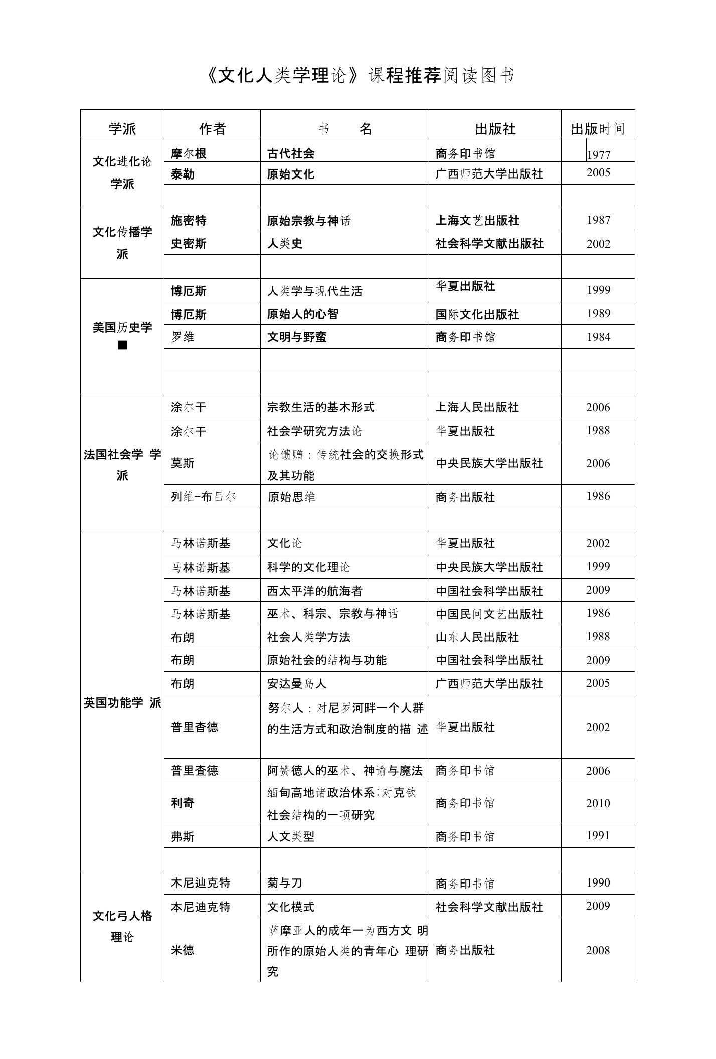 《文化人类学理论》课程推荐阅读书目